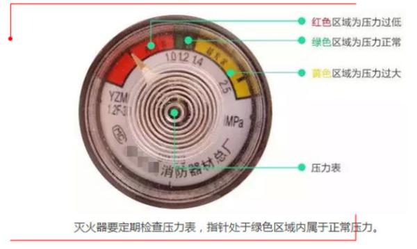 干粉灭火器的红黄绿代表什么？