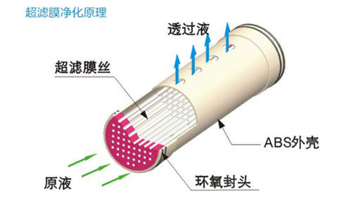 超滤净水机的工作原理是什么？