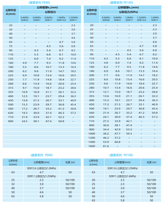 民用PE给水管材型号	